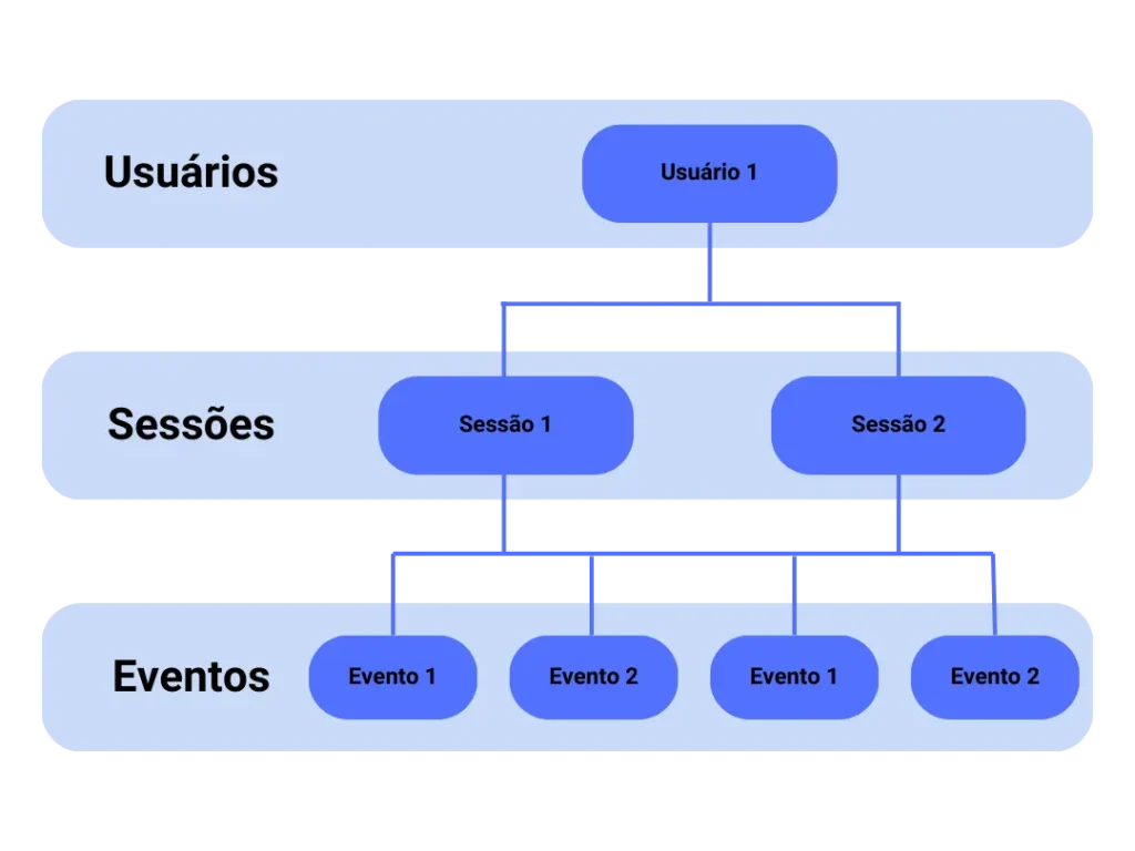 estrutura de usuários no GA4